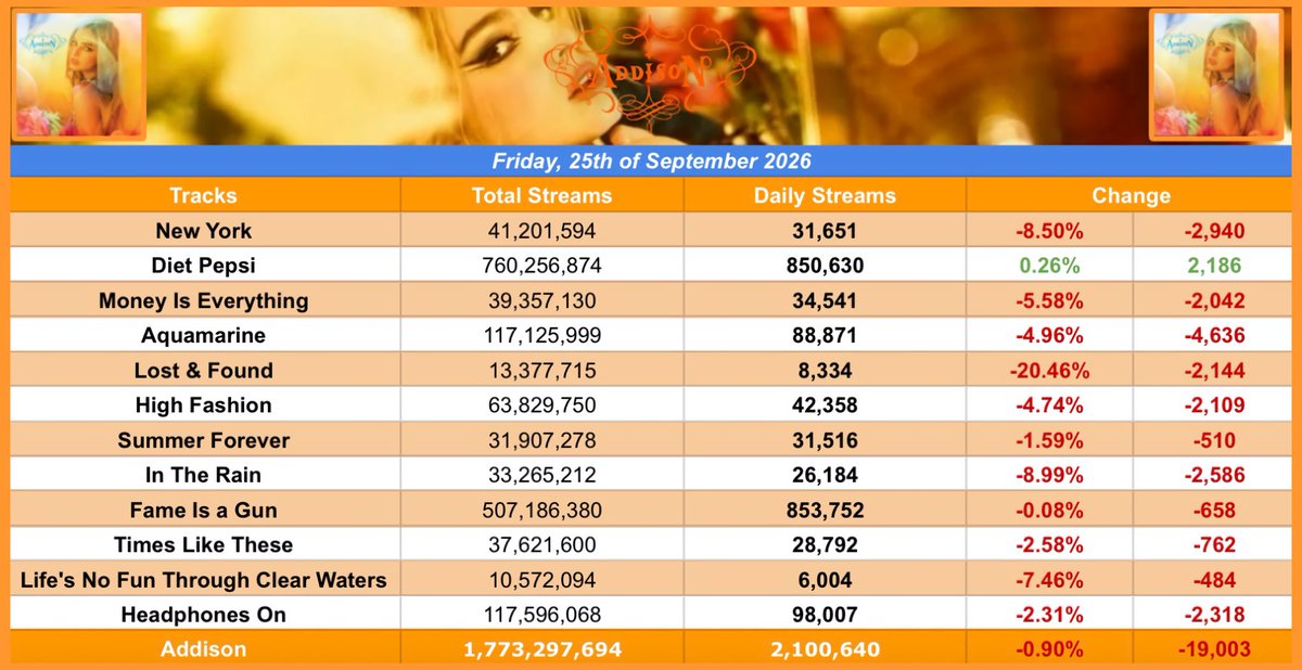 chartsaddisonre's tweet photo. Addison By Addison Rae has gained over 2,100,640 (-0.90%) daily streams on September 25th 2026. 

— “Diet Pepsi” was the highest gainer by 0.26%. https://t.co/X82IfFCWsz