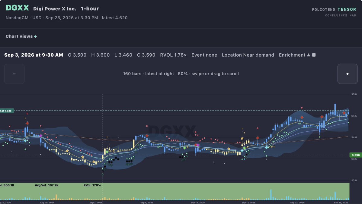 $DGXX Swing signals predicting upside in 1H timeframe 

Not bad 
 [📷](https://pbs.twimg.com/media/HTLEtwYX0AASKKu.jpg) https://pbs.twimg.com/media/HTLEtwYX0AAS