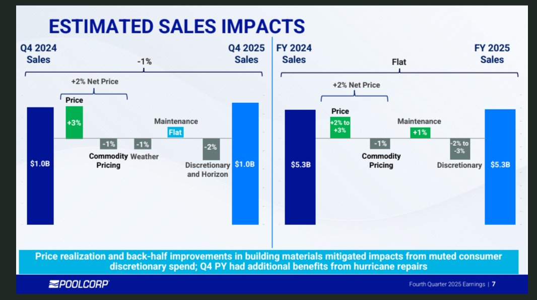 RouletteCap69's tweet photo. @invest091 Debatable. When I say pricing power, what I mean is: ability to consistently price above cost Inflation
They priced just at CPI, and initially expected 1-2% for 26
Vs CPI at c3% in 25 and labour Inflation above 3%
Assuming labour is potentially 60% of their cost base below GP https://t.co/4fRlZWeHTe