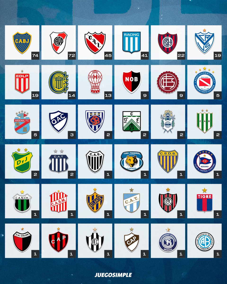 juegosimple__'s tweet photo. 🇦🇷🏆 LOS EQUIPOS CON MAS TITULOS EN TODA LA HISTORIA DEL FÚTBOL ARGENTINO. https://t.co/RLwizItsyZ