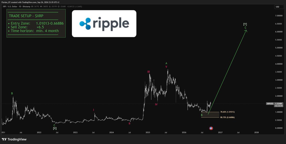 CRYPTO IS GETTING REVIVED AGAIN.

AND HERE ARE AGAIN THE NAMES I HAVE BEEN TELLING YOU OVER 12 MONTHS:

1. $BTC 
Entry Zone:     51,274.35-26,125.8$
Sell Zone: 