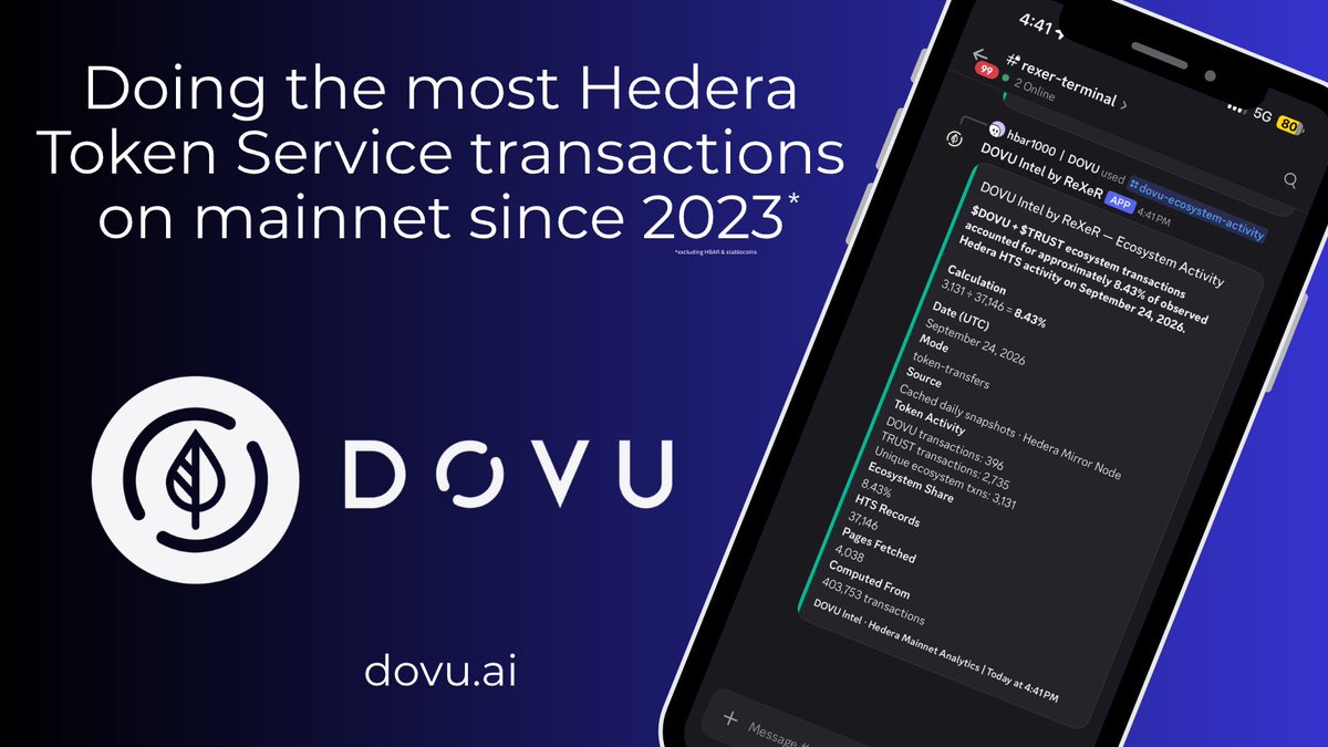 dovuofficial's tweet photo. Yesterday on the Hedera network:

🗓️ September 24 , 2026

DOVU ecosystem transactions were 8.43% of the total HTS transactions on @hedera.

$TRUST transactions on mainnet = 2,735
$DOVU transactions on mainnet = 396

Source: ReXeR Terminal, DOVU Intel by ReXeR.

Have a look at the math in the graphic below     ↓