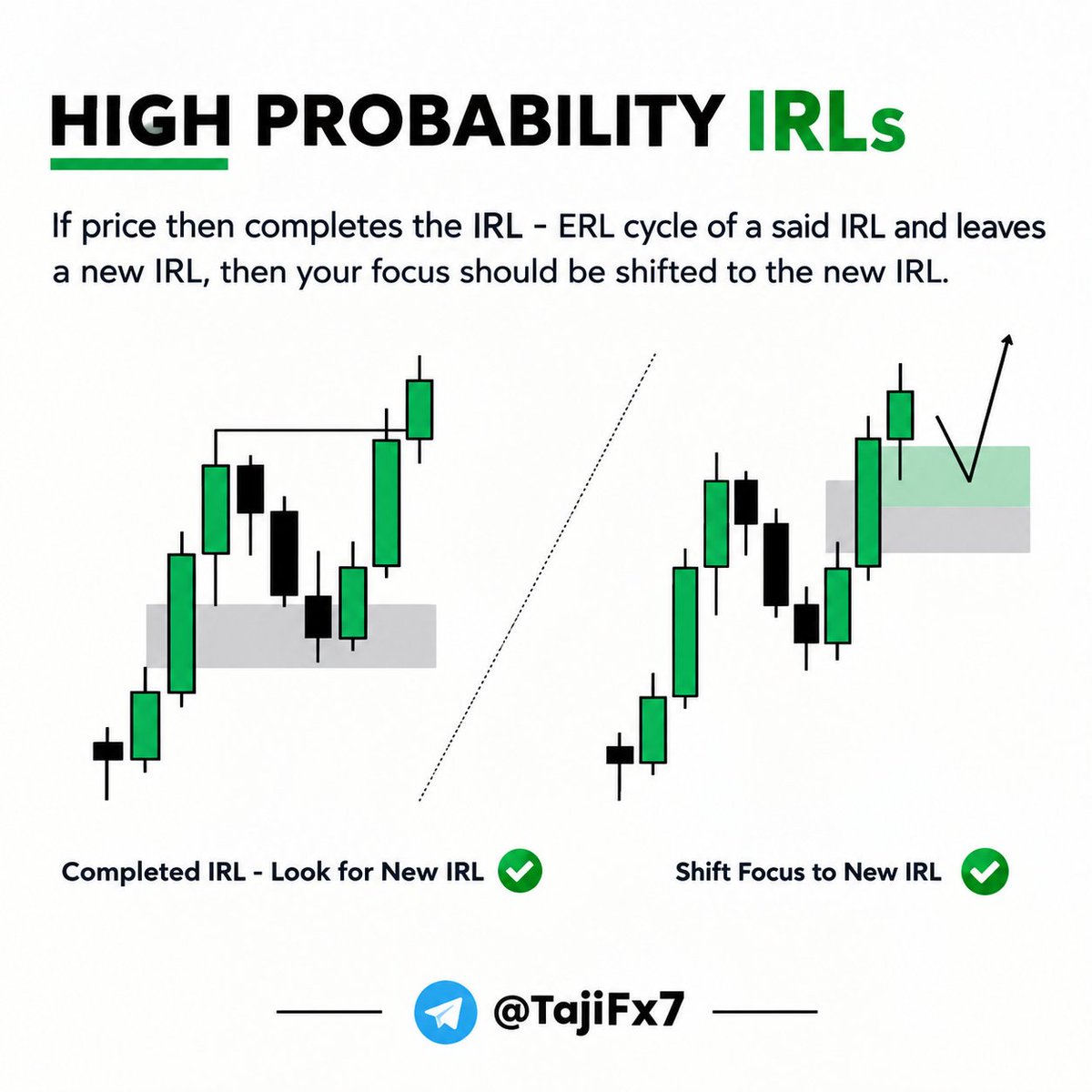 Sniperictcharts's tweet photo. 📚 HIGH PROBABILITY IRLs

When price completes the IRL → ERL cycle and leaves a new IRL, the focus should shift toward the new IRL.

Precision • Patience • Discipline 🎯

📲 Telegram: @TajiFx7

#ICT #SMC #IRL #ERL #Liquidity #TradingEducation #ForexSignal https://t.co/SDPDcGA54S