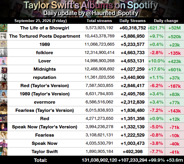 Haunted_Spotify's tweet photo. Taylor Swift's albums on Spotify yesterday (September 25th)

• The Life of a Showgirl was the biggest gainer and scored its best day since October 14th, 2025 (up 621.7% from yesterday).

+53.59m from yesterday, +58.62m from the last week

Best update since October 14th, 2025