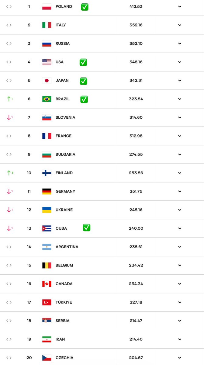 keiIuchi's tweet photo. 2028 LA Olympics Qualified Men’s Volleyball Teams 🏐

✅USA🇺🇸 (host)
✅Japan🇯🇵 (AVC Champion)
✅Cuba🇨🇺 (NORCECA Champion)
✅Brazil🇧🇷 (CSV Champion)
✅Tunisia🇹🇳 (CAVB Champion)
✅Poland🇵🇱 (CEV Champion)
🔜2027 World Cup Top 3 
🔜Top 3 World Rankings

Current Top 20: https://t.co/a7402pVYEq