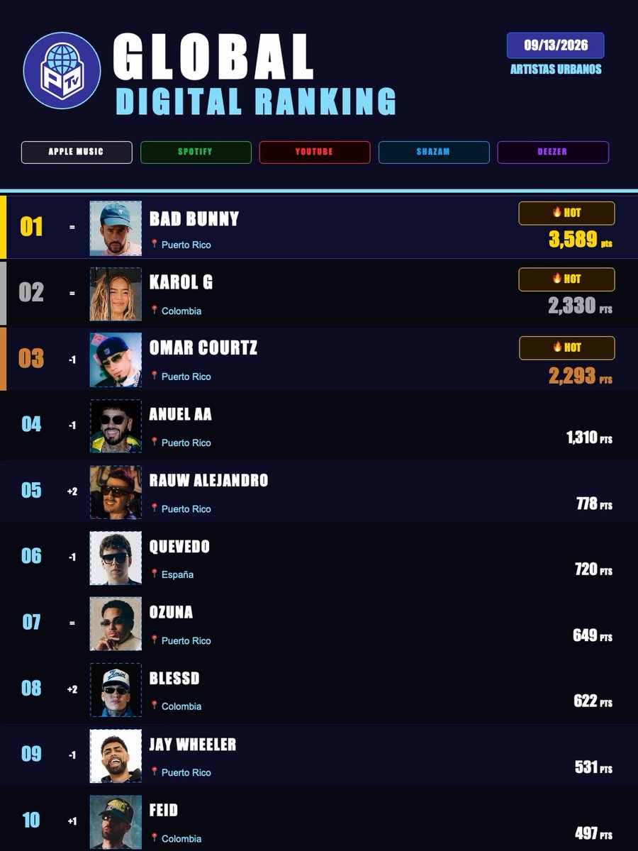 JessRaysorg0t's tweet photo. GLOBAL RANKING

These are currently the 10 most-streamed urban artists worldwide. The ranking considers streams, views, chart performance, and digital impact across major platforms. Updated September 13, 2026. Who is still playing the most in your https://t.co/jq69obd8cm