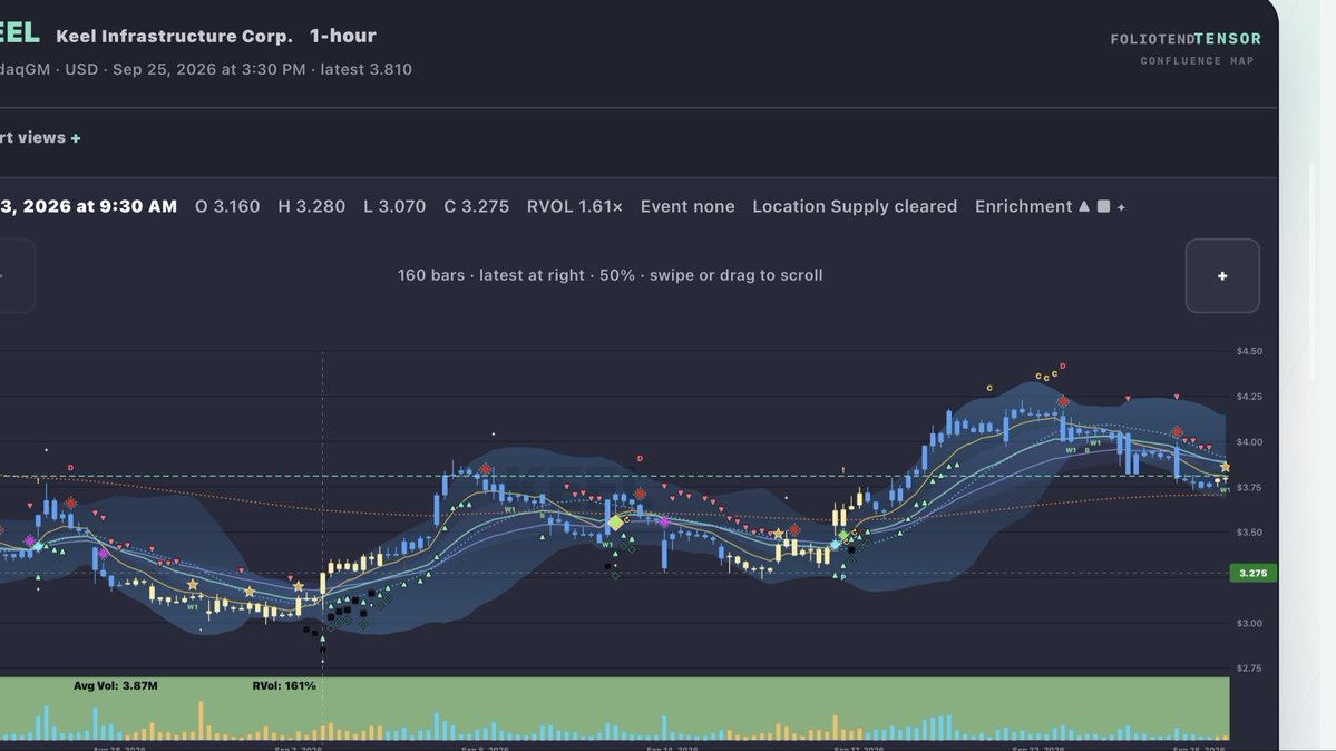 $KEEL Swing signals predicting upside in 1H timeframe.

Signals working well with this one.  Adding to basket. 
 [📷](https://pbs.twimg.com/media/HTLFaGtXAAAWKg