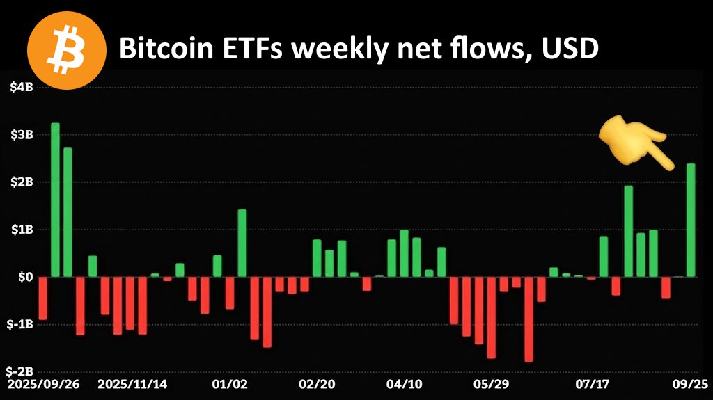BitcoinArchive's tweet photo. JUST IN: Bitcoin ETFs bought $2.4B this week 👀

• Marks biggest weekly inflow since Oct. 2025.

• Flips year-to-date total positive to $930M. https://t.co/iBilf7WaZ9