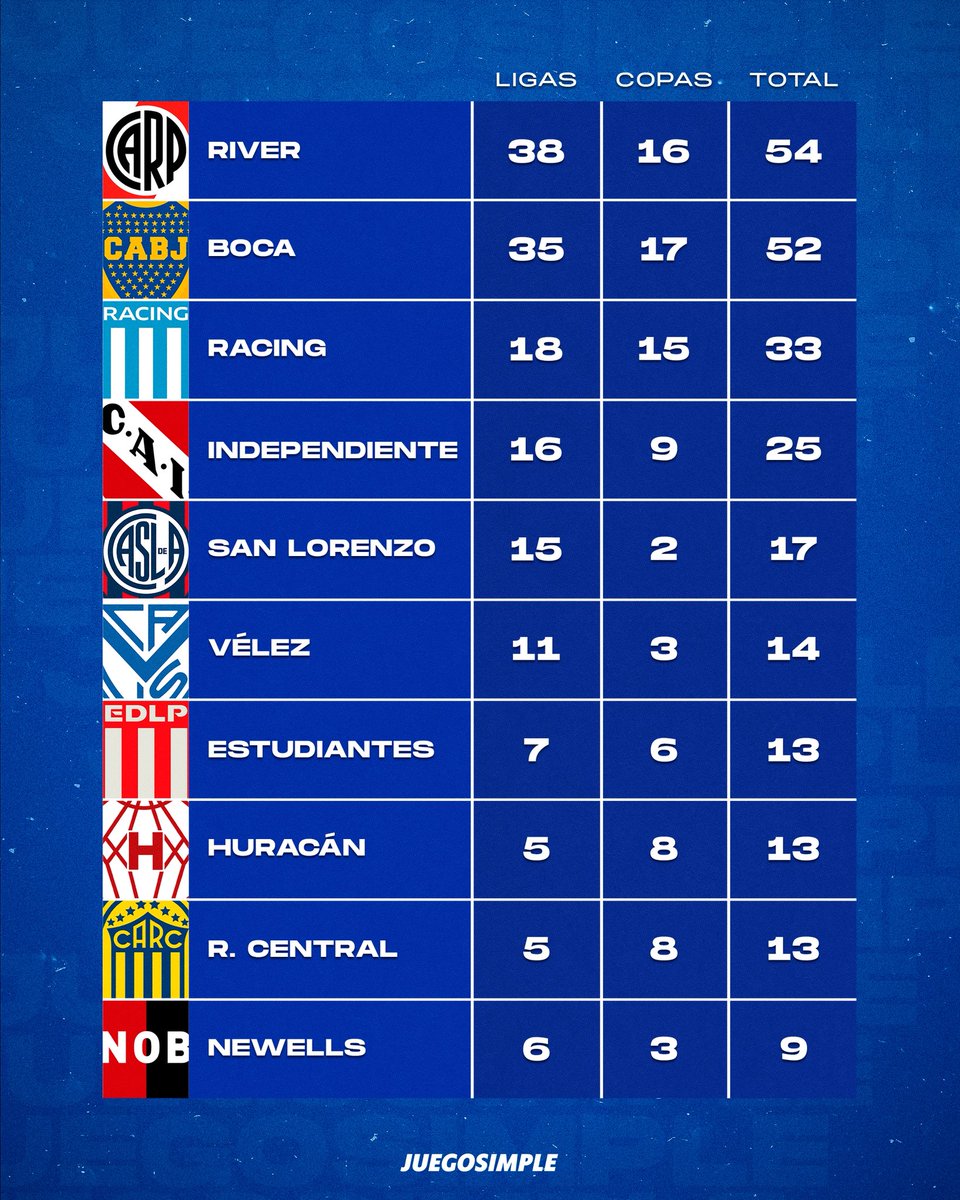 juegosimple__'s tweet photo. 🇦🇷📊 Los diez equipos con más títulos en toda la historia del fútbol argentino.

⁉️ ¿OPINIONES? https://t.co/zFdw1Mh0jZ