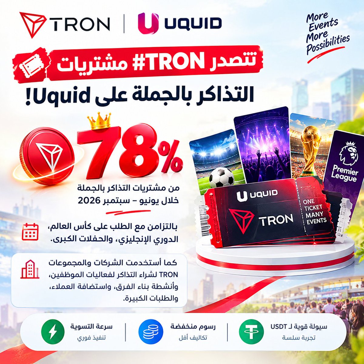 dly_z21213's tweet photo. 🎟️🚀 تتصدر #TRON مشتريات التذاكر بالجملة على Uquid!

خلال يونيو–سبتمبر 2026، استحوذت #TRON على 78% من مشتريات التذاكر بالجملة، بالتزامن مع الطلب على كأس العالم، الدوري الإنجليزي والحفلات الكبرى.

⚡ سرعة التسوية + رسوم منخفضة + سيولة #USDT. https://t.co/cZimGOMsx2