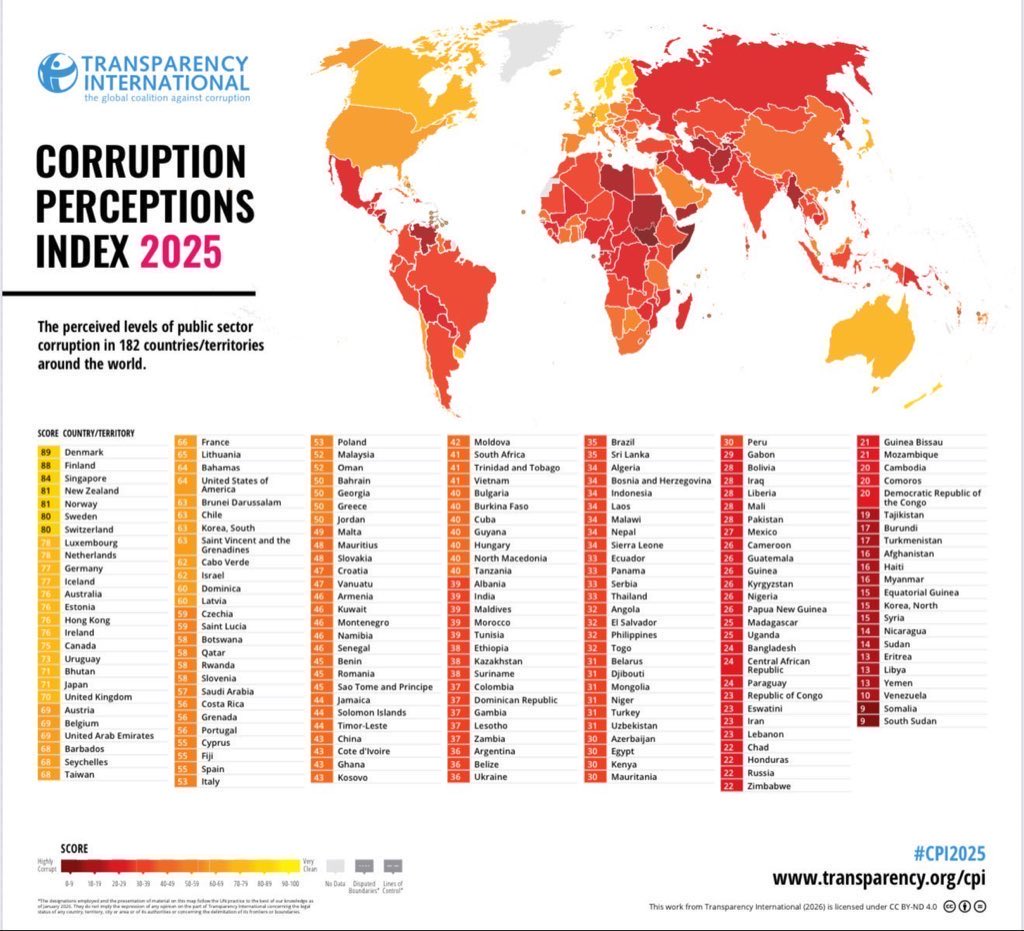 EconomyInformal's tweet photo. Corruption Perceptions Index 2025

1. Denmark🇩🇰
2. Finland🇫🇮
3. Singapore🇸🇬
4. New Zealand🇳🇿
4. Norway🇳🇴
6. Sweden🇸🇪
6. Switzerland🇨🇭
8. Luxembourg🇱🇺
8. Netherlands🇳🇱
10. Germany🇩🇪
10. Iceland🇮🇸
12. Australia🇦🇺
12. Estonia🇪🇪
12. Ireland🇮🇪
16. Canada🇨🇦
17. Uruguay🇺🇾
18. Japan🇯🇵
20. UK🇬🇧
21. Austria🇦🇹
21. Belgium🇧🇪
24. Taiwan🇹🇼
27. France🇫🇷
28. Lithuania🇱🇹
29. USA🇺🇸
31. Chile🇨🇱
31. Korea🇰🇷
35. Israel🇮🇱
37. Latvia🇱🇻
39. Czechia🇨🇿
41. Slovenia🇸🇮
45. Saudi Arabia🇸🇦
46. Costa Rica🇨🇷
46. Portugal🇵🇹
49. Spain🇪🇸
52. Italy🇮🇹
52. Poland🇵🇱
54. Malaysia🇲🇾 
56. Georgia🇬🇪
56. Greece🇬🇷
60. Malta🇲🇹
61. Slovakia🇸🇰
63. Croatia🇭🇷
65. Armenia🇦🇲
70. Romania🇷🇴
76. China🇨🇳
81. South Africa🇿🇦
81. Vietnam🇻🇳
84. Bulgaria🇧🇬
84. Hungary🇭🇺
84. Tanzania🇹🇿
91. India🇮🇳
91. Morocco🇲🇦
91. Tunisia🇹🇳
96. Kazakhstan🇰🇿
99. Colombia🇨🇴
104. Argentina🇦🇷
104. Ukraine🇺🇦
107. Brazil🇧🇷
109. Algeria🇩🇿
109. Indonesia🇮🇩
109. Nepal🇳🇵
116. Ecuador🇪🇨
116. Panama🇵🇦
116. Serbia🇷🇸
116. Thailand🇹🇭
120. El Salvador🇸🇻
124. Belarus🇧🇾
124. Mongolia🇲🇳
124. Türkiye🇹🇷
130. Egypt🇪🇬
130. Kenya🇰🇪
130. Peru🇵🇪
136. Bolivia🇧🇴
136. Pakistan🇵🇰
141. Mexico🇲🇽
142. Guatemala🇬🇹
142. Nigeria🇳🇬
150. Paraguay🇵🇾
153. Iran🇮🇷
157. Honduras🇭🇳
157. Russia🇷🇺
169. Afghanistan🇦🇫
172. North Korea🇰🇵
175. Nicaragua🇳🇮
180. Venezuela🇻🇪

@anticorruption
