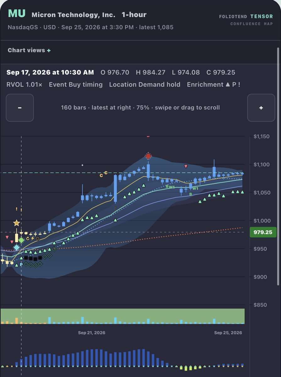 $MU Swing signals predicting upside move in 1H timeframe 

Great example 
 [📷](https://pbs.twimg.com/media/HTLG_-dXMAAfHJE.jpg) https://pbs.twimg.com/media/HTL