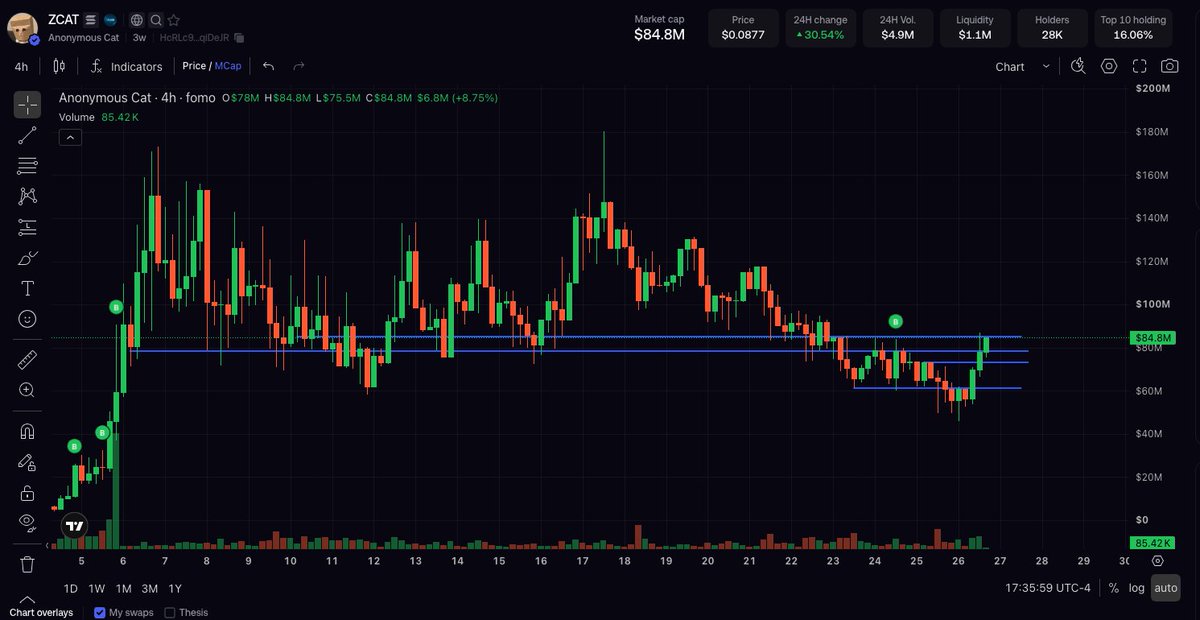 cryptoklotz's tweet photo. ZCAT update

squiggled more lines, higher, on the 4h chart, as this has been grinding up all afternoon.

ZCAT is now literally like 1% and 4h away from setting up for rushing through thin air back up to the low 100's and then potentially a push to new highs

only missing ingredient is BTC simply not rugging (sideways might be good enough)