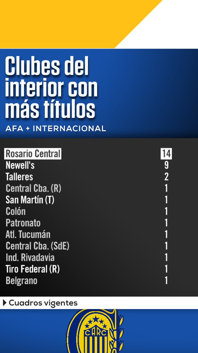SC_ESPN's tweet photo. ¿EL MÁS GRANDE DEL INTERIOR EN EL FÚTBOL ARGENTINO? Rosario Central se quedó con la Supercopa Internacional y llegó a los 14 títulos en su historia, seguido por Newell's que tiene 9. https://t.co/SEmU5h5vM8