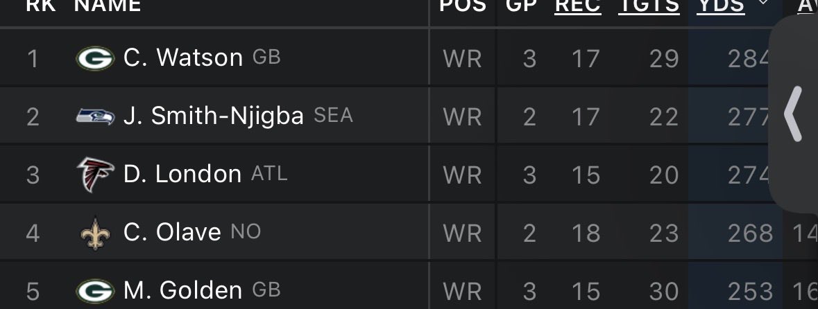 CR_Gaming3's tweet photo. @ayyoo56716206 @BearsShowYo Of the top 5 in receiving yards right now 2 are Ohio state wrs without even playing a 3rd game. https://t.co/NVbtCjKec9