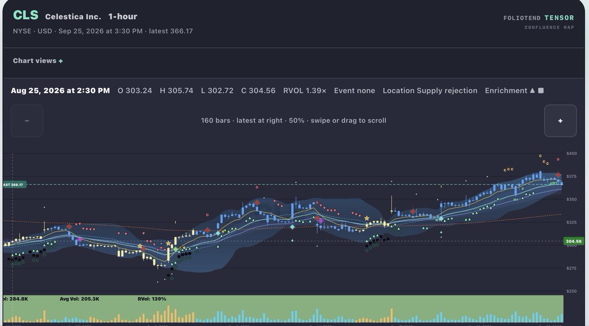 $CLS Swing signals predicting upside move in 1H timeframe

This one looks good too.  Adding to basket 
 [📷](https://pbs.twimg.com/media/HTLHYMkW0AAUVw4.jpg) ht