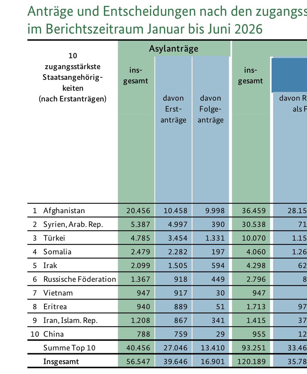 rumeliobserver's tweet photo. Asyl-Zahlen lesen:

Dramatischer und gleichzeitiger (!) Rückgang der Asylanträge in Deutschland und Österreich ab Anfang 2025.

1. Vergleich 2017 und 2024:
🇦🇹: 25.000 und 25.000
🇩🇪: 223.000 und 251.000

2. Dann der Rückgang.

🇦🇹
2024: 25.000
2025: 17.000
2026: 5.000 (erste Hälfte)

🇩🇪
2024: 251.000
2025: 169.000
2026:  57.000 (erste Hälfte).

🧵

@schieritz @vmedick @stluedke