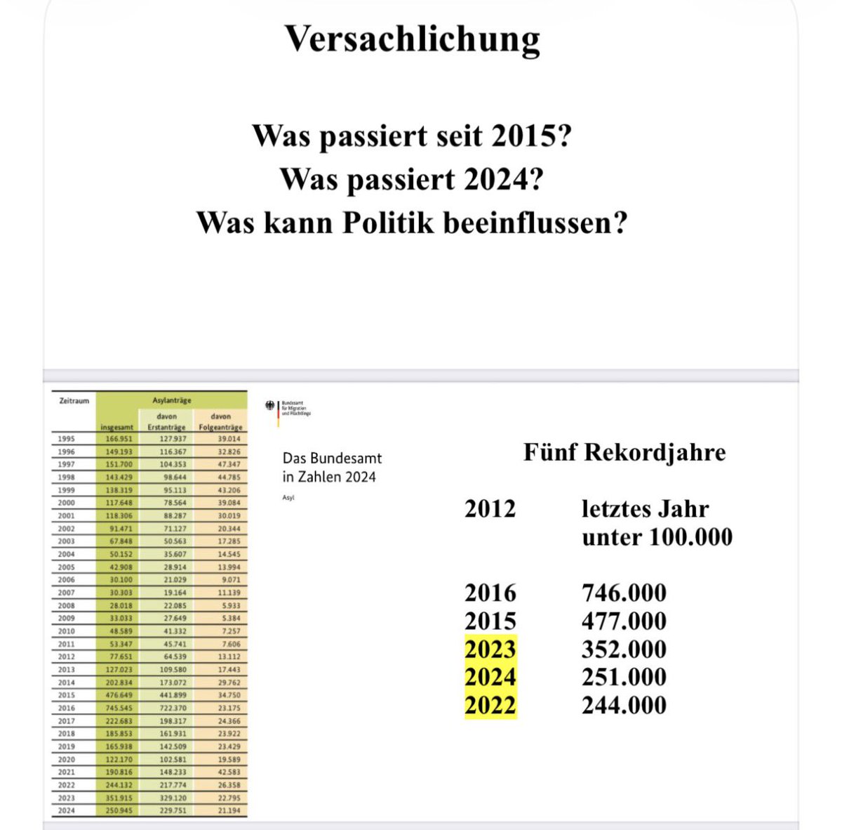 rumeliobserver's tweet photo. Asyl-Zahlen lesen:

Dramatischer und gleichzeitiger (!) Rückgang der Asylanträge in Deutschland und Österreich ab Anfang 2025.

1. Vergleich 2017 und 2024:
🇦🇹: 25.000 und 25.000
🇩🇪: 223.000 und 251.000

2. Dann der Rückgang.

🇦🇹
2024: 25.000
2025: 17.000
2026: 5.000 (erste Hälfte)

🇩🇪
2024: 251.000
2025: 169.000
2026:  57.000 (erste Hälfte).

🧵

@schieritz @vmedick @stluedke