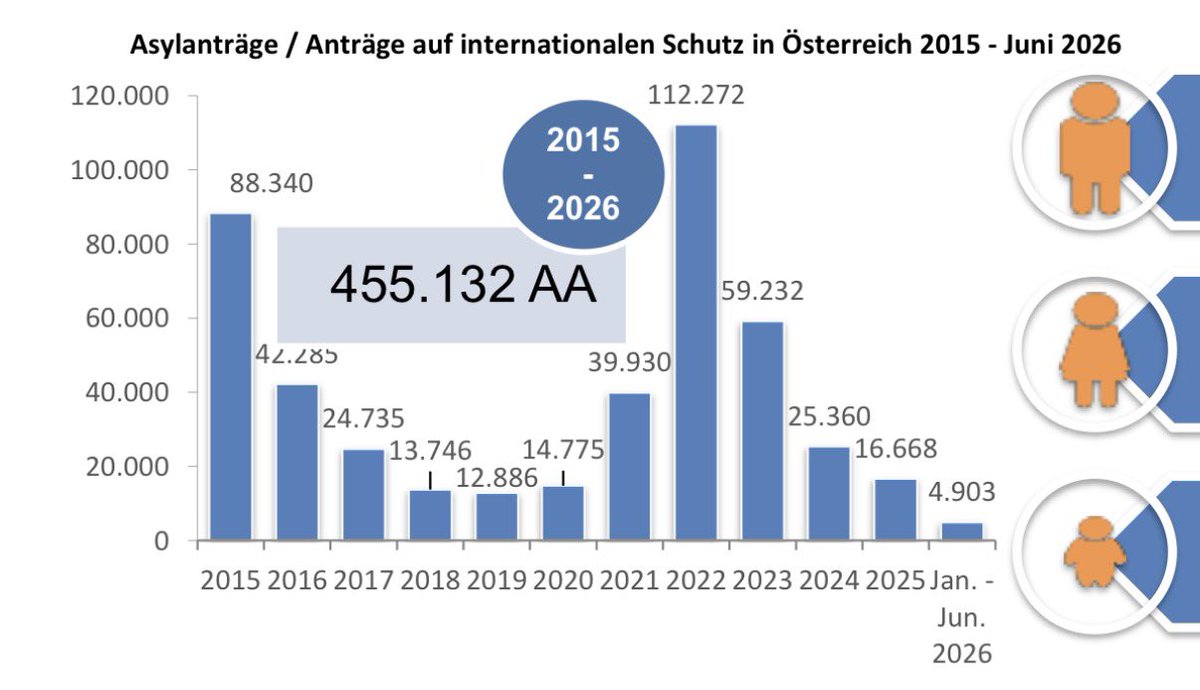 rumeliobserver's tweet photo. Asyl-Zahlen lesen:

Dramatischer und gleichzeitiger (!) Rückgang der Asylanträge in Deutschland und Österreich ab Anfang 2025.

1. Vergleich 2017 und 2024:
🇦🇹: 25.000 und 25.000
🇩🇪: 223.000 und 251.000

2. Dann der Rückgang.

🇦🇹
2024: 25.000
2025: 17.000
2026: 5.000 (erste Hälfte)

🇩🇪
2024: 251.000
2025: 169.000
2026:  57.000 (erste Hälfte).

🧵

@schieritz @vmedick @stluedke