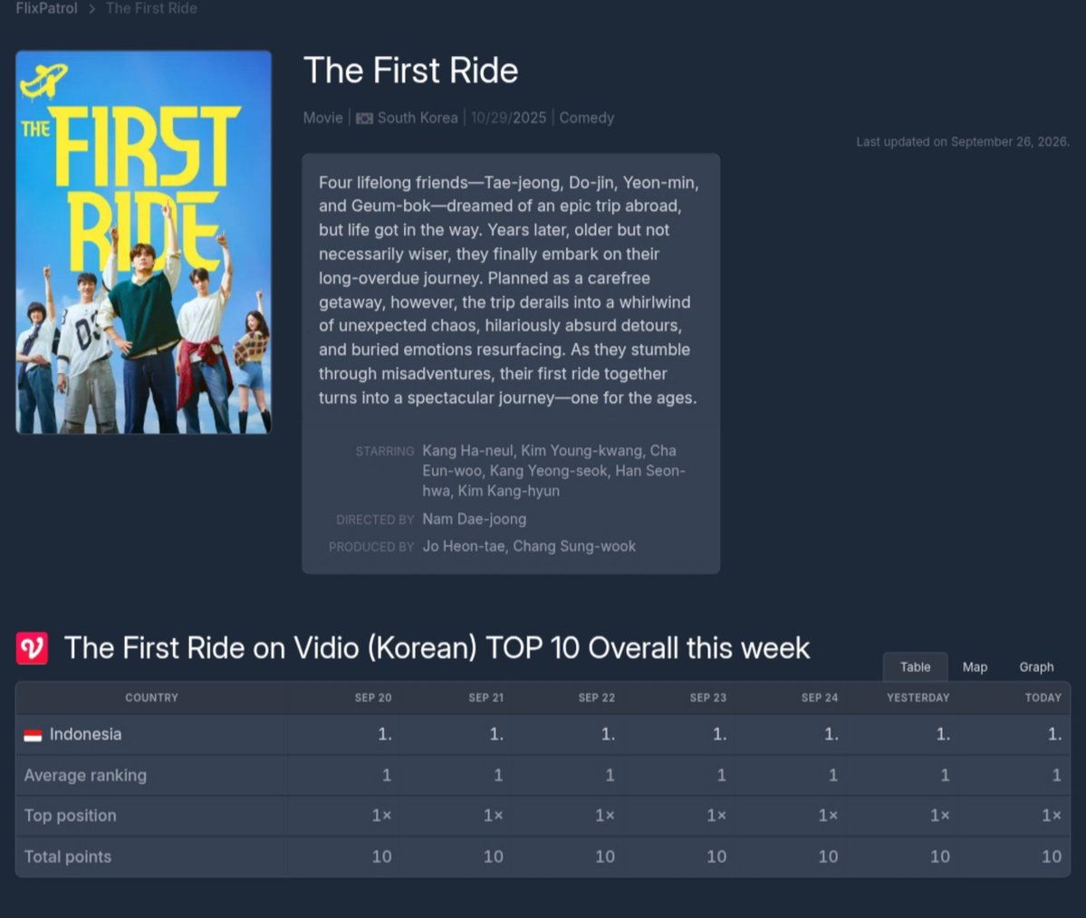 ChaEunwooINTL's tweet photo. 📊 According to FlixPatrol, ‘THE FIRST RIDE’ ranks #1 in the TOP 10 Overall chart for Korean titles on Vidio in Indonesia this week

#ChaEunwoo #TheFirstRide #퍼스트라이드
#차은우 #チャウヌ #车银优 #ชาอึนอู #車銀優 https://t.co/S50jCHRBKw