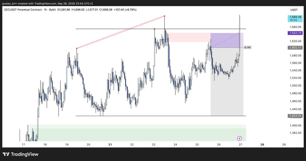 gustav_brrr's tweet photo. zcash:native [trade update]

Stopped out at BE

+0.05% https://t.co/SN3mcKgvUi