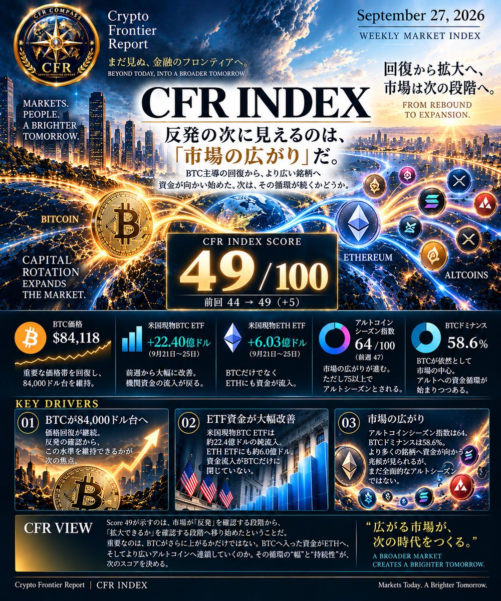 CFRj64's tweet photo. CFR INDEX #007
2026.09.27

INDEX SCORE
49 / 100
前回 44 → 49（+5）

「反発」の次が見えてきた。
市場は、“広がり”を試す段階へ。

先週のCFR INDEXは44。

BTCが重要な価格帯を回復し、
市場の弱さが一段後退したことを確認した。

そして今週、
その反発は次の段階へ進んだ。

BTCは約84,100ドル。
BTC Dominanceは58.6%。

さらに、
Altcoin Season Indexは64/100まで上昇した。

まだ「Altcoin Season」と呼べる水準ではない。

しかし、
BTCだけが上昇する市場から、
より広い銘柄へ資金が向かう兆候が強まっている。

もう一つの変化が、ETFだ。

9月21〜25日の米国現物BTC ETFは、
Farside掲載値ベースで約22.4億ドルの純流入。

ETH ETFにも約6.0億ドルが流入した。

前週まで見られた資金流出から一転し、
機関投資家側の資金フローは大きく改善している。

ただし、まだ完成形ではない。

Fear & Greed Indexは73。
市場心理はすでにGreed（強欲）へ傾いている。

BTC Dominanceも58%台を維持しており、
資金循環の中心がBTCから完全に移ったわけではない。

だから今回の49は、
「強気相場への復帰」を意味する数字ではない。

────────────────

KEY DRIVERS

01｜BTCが84,000ドル台へ
価格回復が継続。
反発そのものより、
この水準を維持できるかが次の焦点。

02｜ETF資金が大幅改善
BTC現物ETFへ約22.4億ドル。
ETH現物ETFにも約6.0億ドル。
資金流入がBTCだけに閉じていない。

03｜市場の広がり
Altcoin Season Indexは64。
BTC Dominanceは58.6%。

アルトへの資金循環は進んでいるが、
まだ「全面的なアルトシーズン」とは言えない。

────────────────

CFR VIEW

Score 49が示すのは、
市場が「反発」を確認する段階から、
「拡大できるか」を確認する段階へ
移り始めたということだ。

重要なのは、
BTCがさらに上がるかだけではない。

BTCへ入った資金がETHへ、
そしてより広いアルトコインへ
連鎖していくのか。

一方でFear & Greedは73。

市場の改善と同時に、
楽観も急速に戻っている。

だから今週見るべきなのは、

「上がるか、下がるか」ではない。

資金循環の“幅”と“持続性”だ。

44 → 49。

50の手前まで来た。

ここから先は、
単なる反発では届かない。

市場全体への資金循環が続いて初めて、
CFR INDEXは次の領域へ進む。

Crypto Frontier Report
CFR INDEX #007