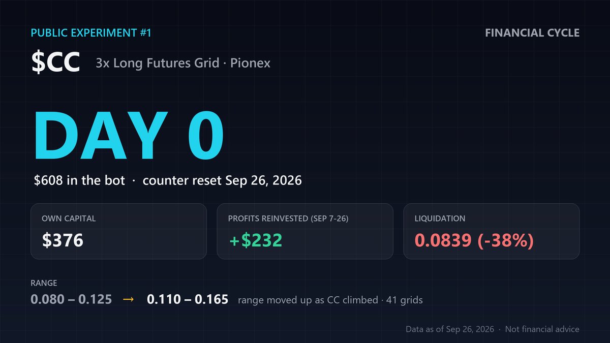 FinancialCycle's tweet photo. 🧪 Public experiment #1: a 3x long futures grid bot on $CC (Pionex).

Day 0 is today: $608 in the bot.
That's $376 of my own + $232 of profits made since Sep 7, all reinvested.

Just moved the range up to 0.110-0.165.

Weekly updates from here. Wins AND losses. https://t.co/0BPzCIa6mA