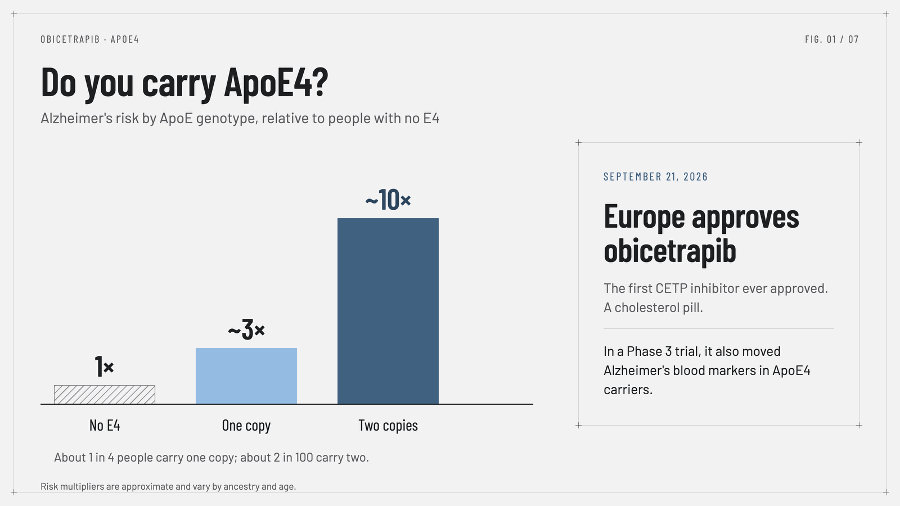 NathanielEDavid's tweet photo. 1/
Do you carry ApoE4? About 1 in 4 ppl do. 1 copy: ~3X Alzheimer's risk. 2 copies: ~10X.

On Sept 21, Europe approved obicetrapib, a cholesterol drug that, in a large trial, lowered multiple AD markers in ApoE4 carriers.

Yes, a drug engineered to prevent heart attacks seems to lower AD biomarkers.

Read on for details.