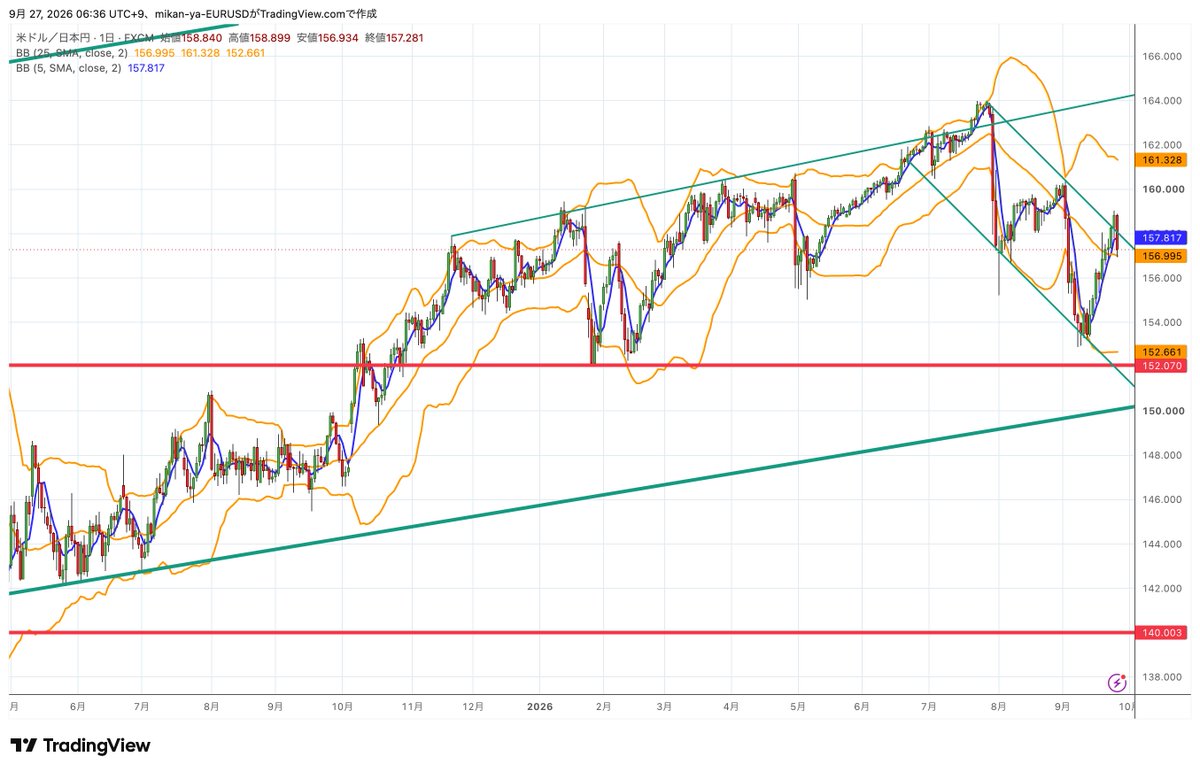 SyntaxE01183524's tweet photo. ドル円 #USDJPY #ドル円
日足で大きく���落し、サポートラインとして機能していた5MAを下抜け、下降チャネルに再び戻っています
1時間足では下落はいったん一服の印象
日足で下落の勢いが強過ぎたため、少し戻すかもしれません
戻り売り目線で考えたい
158円突破の強い上昇なら再考の可能性も https://t.co/JvspR7EYRt
