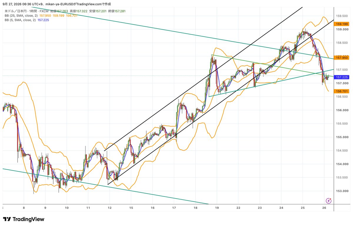 SyntaxE01183524's tweet photo. ドル円 #USDJPY #ドル円
日足で大きく���落し、サポートラインとして機能していた5MAを下抜け、下降チャネルに再び戻っています
1時間足では下落はいったん一服の印象
日足で下落の勢いが強過ぎたため、少し戻すかもしれません
戻り売り目線で考えたい
158円突破の強い上昇なら再考の可能性も https://t.co/JvspR7EYRt