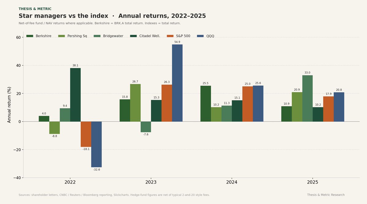 ThesisAndMetric's tweet photo. 1/ Most "elite" capital is just a more expensive way to own the market.

2/ Run the same test on Berkshire ($BRK.A), Pershing Square ($PSH), Bridgewater, and Citadel — not one shop in isolation — then stack them against $SPY and $QQQ.

3/ The crash year is when the product shows up. In 2022 Citadel finished around +38% while the S&P ($SPX) fell 18% and Nasdaq-100 ($NDX) dropped 33%. $BRK.A and Bridgewater also stayed positive. That is the justification for the lockups and the fees.

4/ The next three years flip the script. $SPY roughly did +26%, +25%, +18%. $QQQ did +55%, +26%, +21%. Citadel printed mid-teens, then mid-teens, then about +10%.

5/ Ackman ($PSH) and Buffett ($BRK.A) each had one strong year and otherwise trailed the bull. Dalio's book lost ground in 2023 and only reasserted itself with a huge 2025.

6/ Fees and taxes finish the job. Twenty percent of profits comes off the top. High turnover usually means short-term gains on the K-1. A 38% gross year can land closer to 23% after a 40% tax bite. A 10% year can land near 6%.

7/ $BRK.A is different: you are a shareholder, not a partner, so the IRS waits until you sell.

8/ Start with $10,000 in January 2022. Pre-tax, Citadel still compounds the most because that one defensive year was enormous. Haircut the hedge-fund line for taxes and the lead over a cheap index gets thin. Everyone else in this set ends in the same neighborhood as $SPY.

9/ The names that will take your subscription are not these four. They are usually worse. The premium is for rare down years, not for beating $QQQ in a bull market.