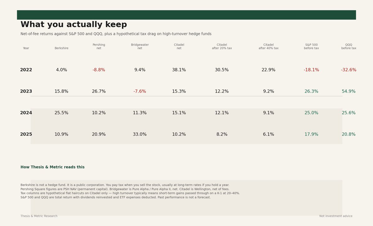 ThesisAndMetric's tweet photo. 1/ Most "elite" capital is just a more expensive way to own the market.

2/ Run the same test on Berkshire ($BRK.A), Pershing Square ($PSH), Bridgewater, and Citadel — not one shop in isolation — then stack them against $SPY and $QQQ.

3/ The crash year is when the product shows up. In 2022 Citadel finished around +38% while the S&P ($SPX) fell 18% and Nasdaq-100 ($NDX) dropped 33%. $BRK.A and Bridgewater also stayed positive. That is the justification for the lockups and the fees.

4/ The next three years flip the script. $SPY roughly did +26%, +25%, +18%. $QQQ did +55%, +26%, +21%. Citadel printed mid-teens, then mid-teens, then about +10%.

5/ Ackman ($PSH) and Buffett ($BRK.A) each had one strong year and otherwise trailed the bull. Dalio's book lost ground in 2023 and only reasserted itself with a huge 2025.

6/ Fees and taxes finish the job. Twenty percent of profits comes off the top. High turnover usually means short-term gains on the K-1. A 38% gross year can land closer to 23% after a 40% tax bite. A 10% year can land near 6%.

7/ $BRK.A is different: you are a shareholder, not a partner, so the IRS waits until you sell.

8/ Start with $10,000 in January 2022. Pre-tax, Citadel still compounds the most because that one defensive year was enormous. Haircut the hedge-fund line for taxes and the lead over a cheap index gets thin. Everyone else in this set ends in the same neighborhood as $SPY.

9/ The names that will take your subscription are not these four. They are usually worse. The premium is for rare down years, not for beating $QQQ in a bull market.