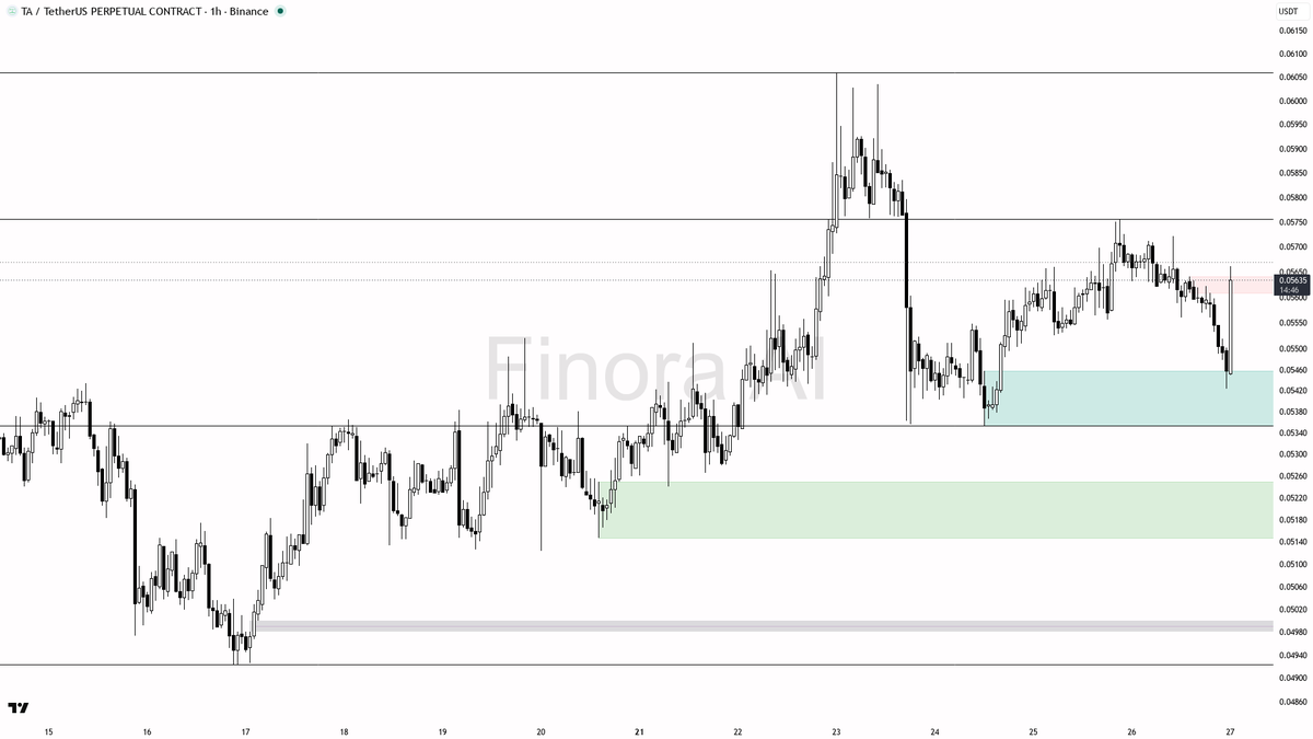 ❗ 27.2x volume spike on $TA is a liquidity grab into supply, not real buying

- my bias is bearish here — 1h and daily structure are both bearish, so I treat th