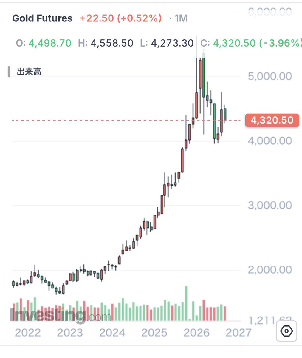 songiritaro1's tweet photo. ■ゴールド価格は今後どうなる？
金は利息を生まない資産やから、米国の実質高が重しとなって、現在は調整局面で短期的には上値を抑える展開続いとる。

せやけど、2027年に向けてはJ.P.モルガン、ゴールドマン・サックス、モルガン・スタンレーいずれも、5,000ドルを超える水準への到達を見込む強気なコンセンサス。

私は資産の10%弱を組み入れとるけど、継続で少しずつ買い増しやな。

皆さんのご意見をお待ちしてます。