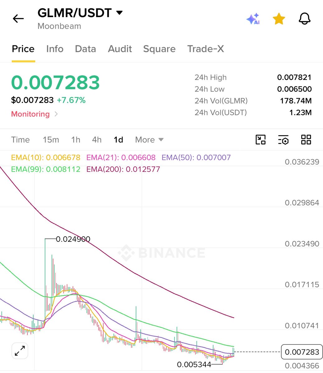 crypto_bull's tweet photo. $GLMR can do a crazy pump like $QI ✅

Both have only spot pairs and $QI pumped 400% in a day 🔥

$GLMR can do a similar move, worth buying some https://t.co/HnPQacIAUv