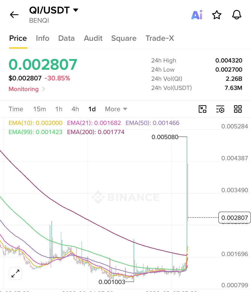 crypto_bull's tweet photo. $GLMR can do a crazy pump like $QI ✅

Both have only spot pairs and $QI pumped 400% in a day 🔥

$GLMR can do a similar move, worth buying some https://t.co/HnPQacIAUv