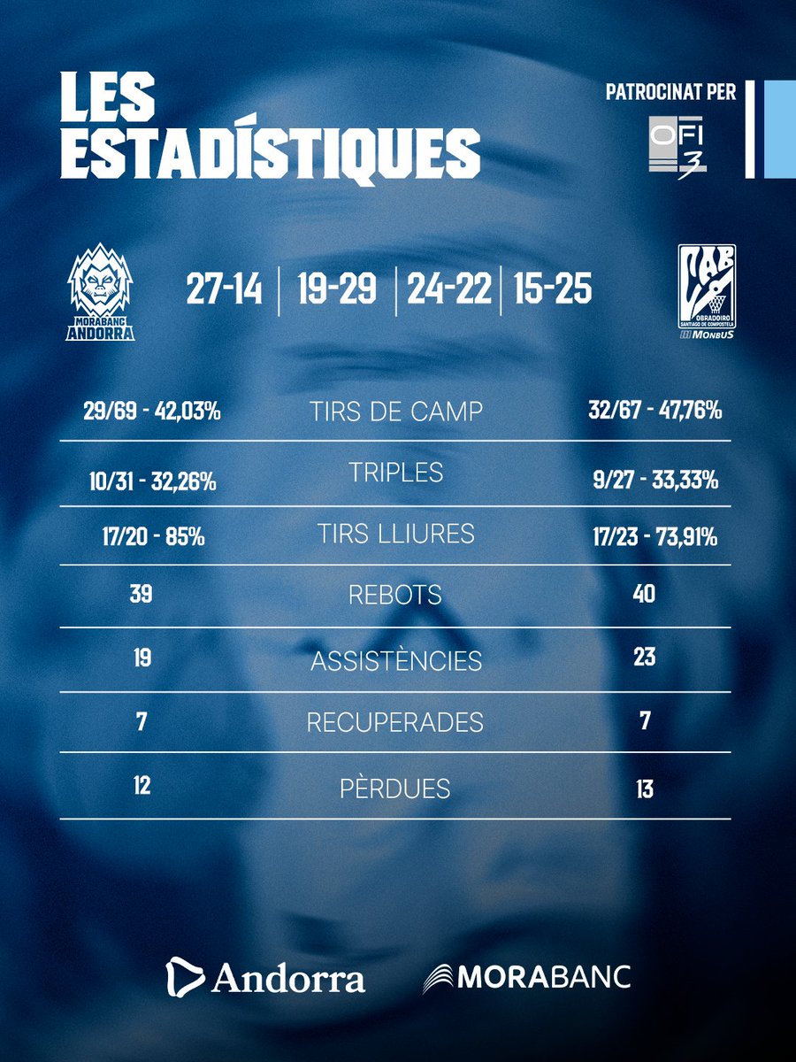 morabancandorra's tweet photo. 📊 𝐋𝐞𝐬 𝐝𝐚𝐝𝐞𝐬 𝐝𝐞𝐥 𝐩𝐚𝐫𝐭𝐢𝐭

⭐ Leon Radošević, MVP MoraBanc d’avui
📈 Estadístiques ofertes per Ofi3
🔜 Dissabte vinent, Badalona
⠀
#MaiPor https://t.co/7yiqL5dapb