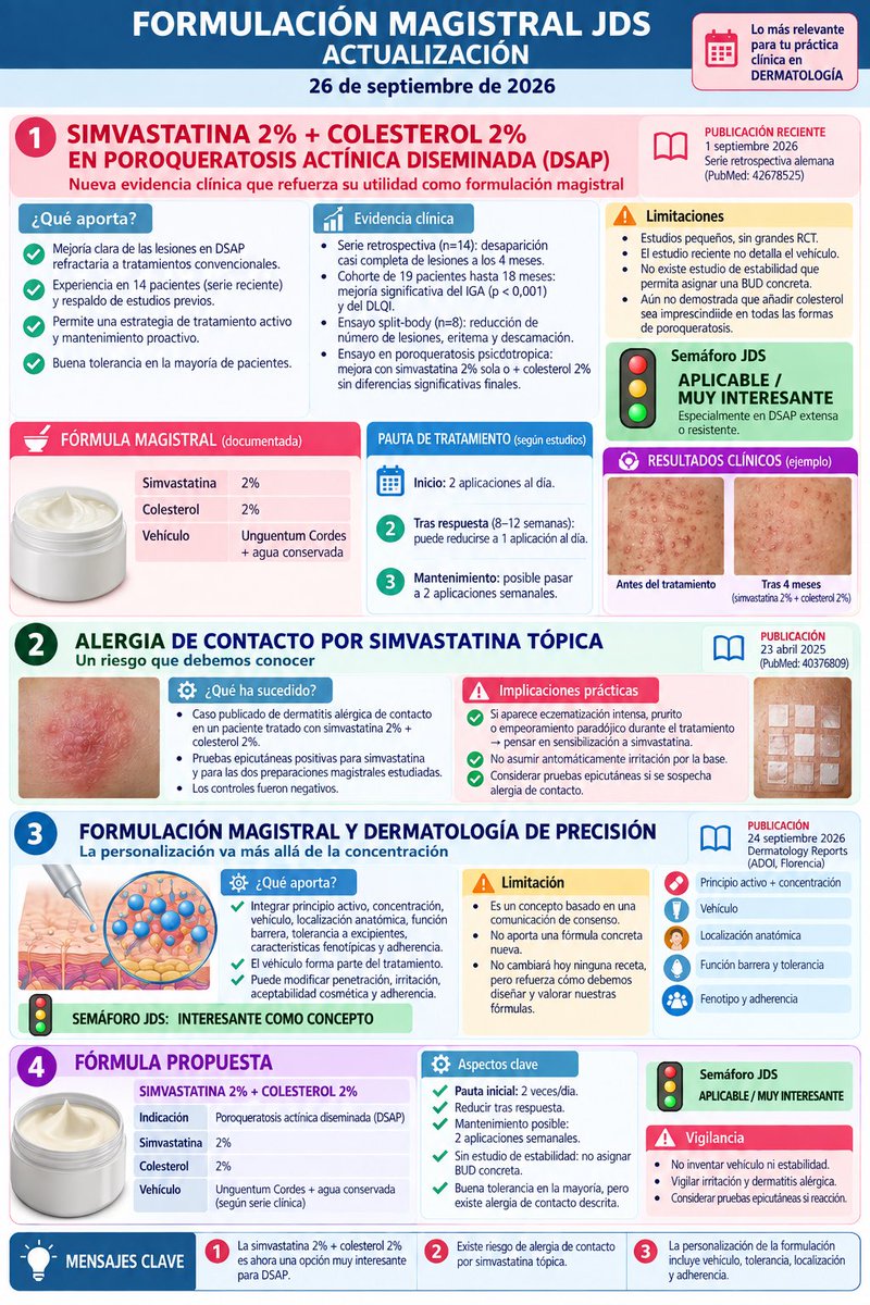 dermatosilva's tweet photo. Simvastatina 2% + colesterol 2% gana interés en la poroqueratosis actínica diseminada: nueva evidencia clínica, buena tolerancia y utilidad práctica en casos resistentes. Ojo con un riesgo poco comentado: dermatitis alérgica de contacto por simvastatina tópica. https://t.co/WPpY0Wse6T