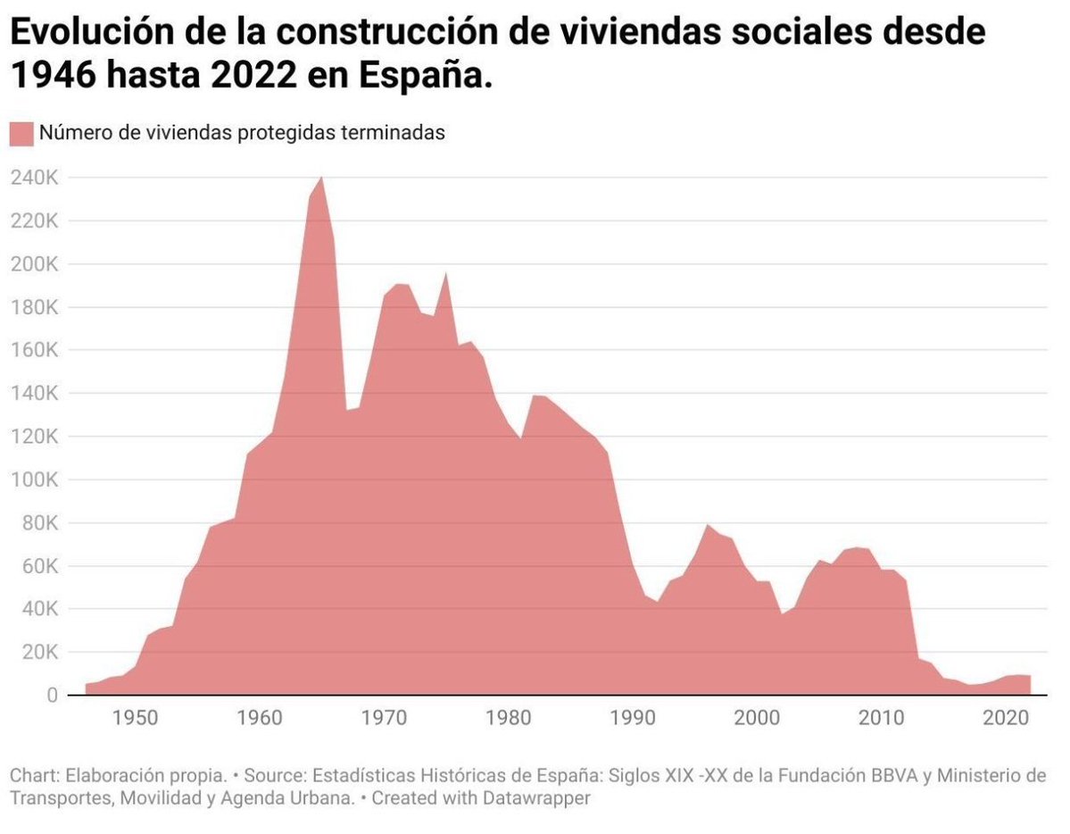 jlmb1975's tweet photo. @diostuitero Es el Presidente, el que antes de serlo, decía que con el no habría desahucios.
Con él ha aumentado la poblacion en mas de 3 millones de inmigrantes, que necesita vivienda y su construcción es muy baja. https://t.co/adza1eFgeJ