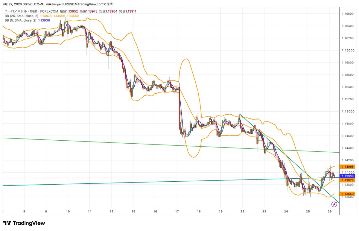 SyntaxE01183524's tweet photo. #ユーロドル #EURUSD
日足のBBウォークは継続するも、サポートライン付近で推移しています。下目線はいったん保留し、ラインで跳ね返されるかの反応を見たい
1時間足は下落の勢いがなくなり横向きになっている印象
日足のラインの反応も見ながら、目線をフラットにして様子を見たいです https://t.co/T7ddSYkJAL