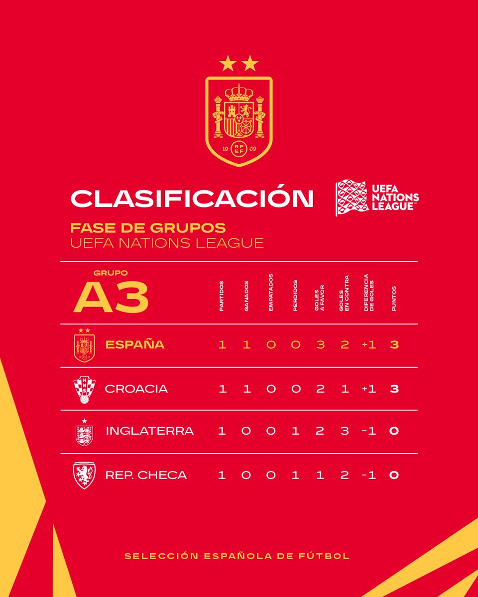 SEFutbol's tweet photo. LÍDERES.

#VamosEspaña | #NationsLeague https://t.co/Xuu0VilfNk