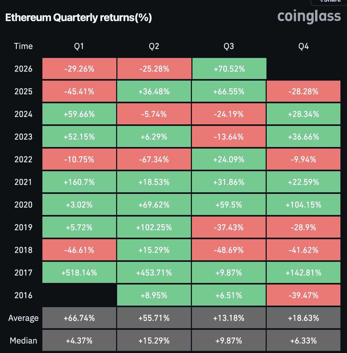 DaanCrypto's tweet photo. $ETH Is on track for its best quarter since Q1 2021, more than 5 years ago.

That while most people gave up on ETH just months ago.

Never underestimate a good comback story in the crypto sector. https://t.co/Tz0ptKDK29