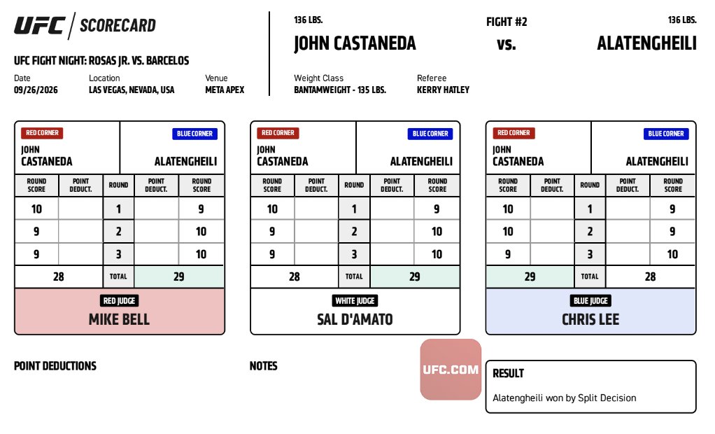 #UFCVegas121 Official Result: Alatengheili (29-28, 29 -28, 28-29) defeats John Castaneda via Split Decision.

Complete Main Card Results ➡️ <https://t.co/PrGJB0