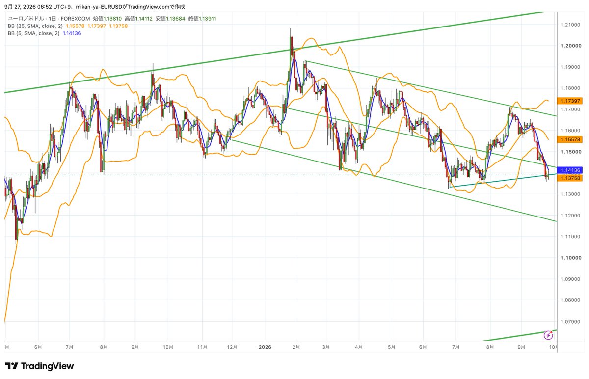SyntaxE01183524's tweet photo. #ユーロドル #EURUSD
日足のBBウォークは継続するも、サポートライン付近で推移しています。下目線はいったん保留し、ラインで跳ね返されるかの反応を見たい
1時間足は下落の勢いがなくなり横向きになっている印象
日足のラインの反応も見ながら、目線をフラットにして様子を見たいです https://t.co/T7ddSYkJAL