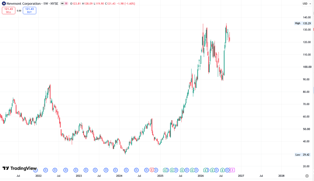 FreeAgent116's tweet photo. $NEM The fundamentals are convincing but the I can assure you the savvy professionals are selling here. https://t.co/gaYSWfUzFO