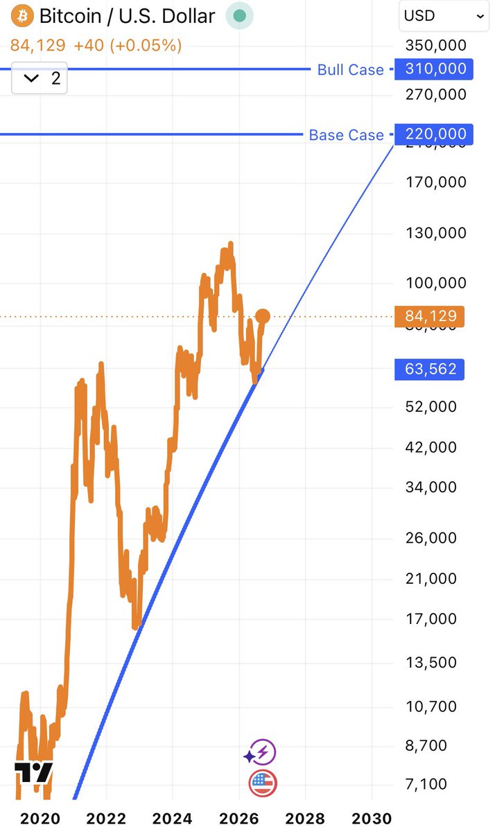 BitMasterK's tweet photo. It is a great time to buy $BTC.

Can always go down some but the downside here is pretty limited whereas there is a ton of upside. https://t.co/sZghcLrqFY