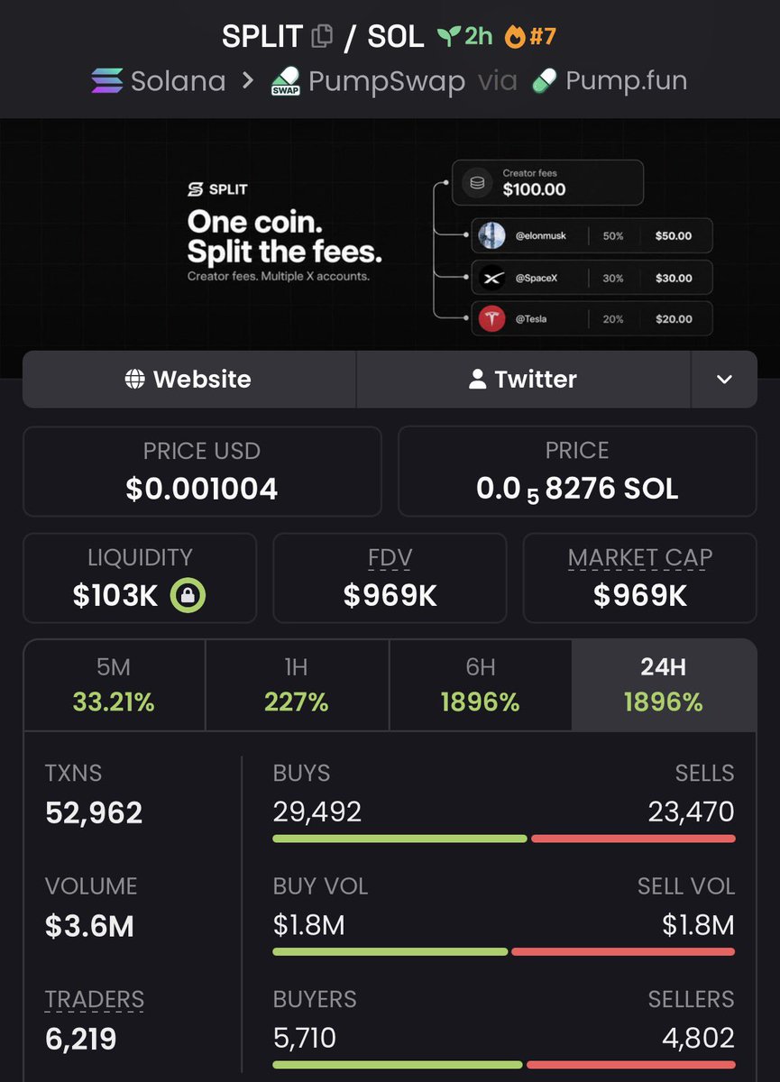 MR_Brett2's tweet photo. 🐸 12k → 969k | 80.8× UP | +7,975% GAIN 🚀
$SPLIT just went nuclear — “sniped before the crowd,” turned tiny caps into heavy bags 💎
Momentum’s hot and the next runner is already loading 🔥
Join the Private Alpha TG now

#Solana https://t.co/zbCsiDlHWO