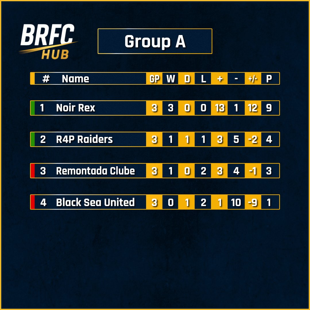 NoirRexEsp's tweet photo. @NoirRexEsp 
First one for the season under the new brand @TheOfficialNOIR 
@BRFCHub @OfficialVPG https://t.co/EIhBo7LuYD