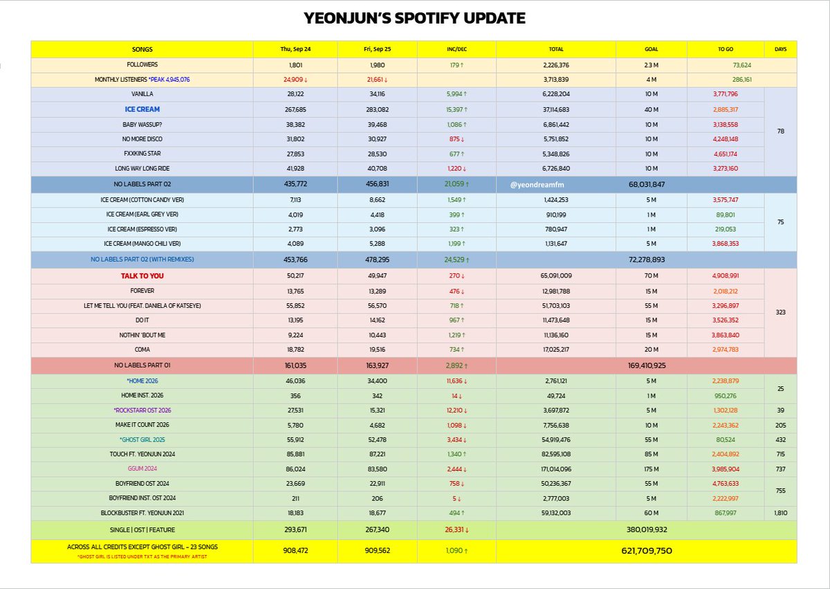 yeondreamfm's tweet photo. [#YEONJUN SPOTIFY Update] - SEP 25 (FRI)

*ICE CREAM — 283,082 (+15,397) ⬆️💪
Total —  37,114,683
*TALK TO YOU —  49,947 (-270) 🔻
Total —  65,091,009
*GGUM —  83,580 (-2,444) 🔻
Total —  171,014,096

*ACROSS ALL CREDITS (Except Ghost Girl)
Daily Streams —  909,562 (+1,090) ⬆️
Total Streams —  621,709,750

Stationhead:
🔗https://t.co/5PlQuNcbS6
Playlist:
🔗https://t.co/9FnCrpeq58

#StreamForYeonjun
#연준 #ヨンジュン @TXT_bighit🍜