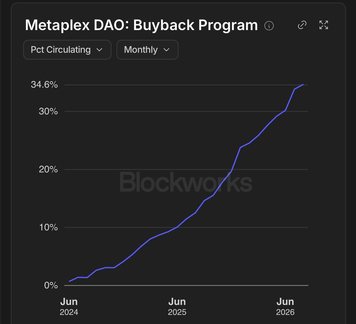DegenMack's tweet photo. Buybacks gud https://t.co/SNOHagNO8X